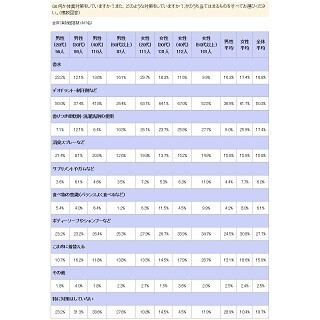 男性68%が「日焼けしたくない」と回答、その理由は?