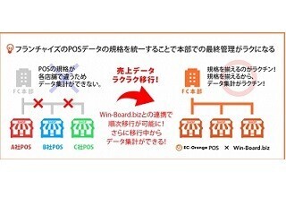 Sテックのタブレット型POSレジ、SaaS型業務アプリケーションと連携