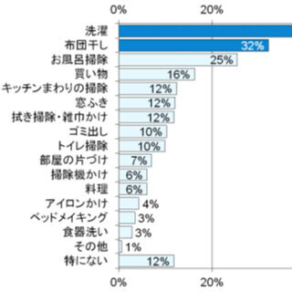 主婦500人が明かす、梅雨の時期の家事が憂鬱である原因は?