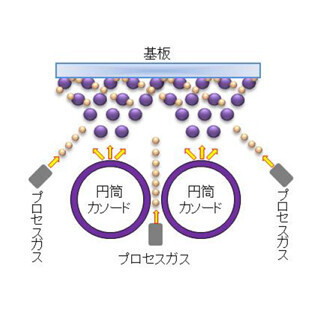 キヤノントッキ、成膜速度を2倍に高めた電子デバイス向けスパッタ技術を開発