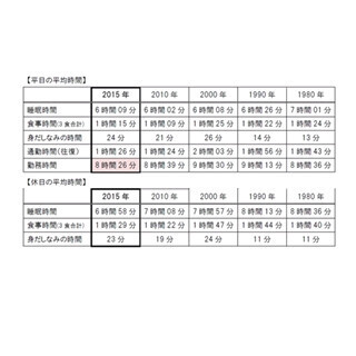 ビジネスパーソンのTV視聴時間、1日あたり1時間未満に
