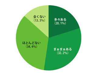 主婦が周りの家庭と比べて、格差を感じるポイント1位は「家」