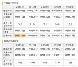 ビジネスマン400人に聞いた「時間の使い方」- プライベート重視の傾向あり