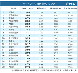 ハードワーク公務員1位は財務省と経済産業省 - 激務でも士気は高い