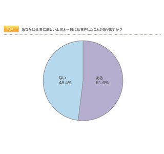 厳しい上司との仕事経験「成長できた」5割 - 3割は「もう関わりたくない」