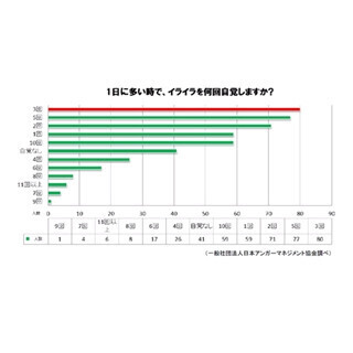 イライラする回数、1日平均4回 - 原因第1位は?