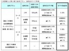 みずほ銀行、住宅ローンで「固定2年専用当初期間重視プラン」など開始