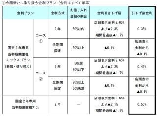 みずほ銀行、住宅ローンで「固定2年専用当初期間重視プラン」など開始