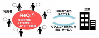 生活者がモノ・サービスに関するアイデアや要望を投稿するWebサービス開始