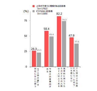 8割のワーママ「制度整えば管理職目指す」 - 子育てしやすいのは石川県