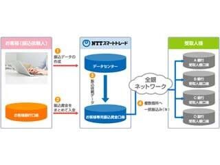 NTTスマートトレード、個人事業主向けに低コストな振込代行サービス開始