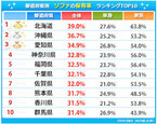 ソファ保有率1位は北海道、上位の共通点は「●●」を持っていないこと