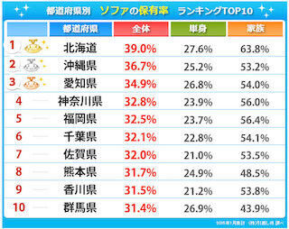 ソファ保有率1位は北海道、上位の共通点は「●●」を持っていないこと