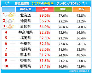 ソファ保有率1位は北海道、上位の共通点は「●●」を持っていないこと