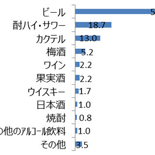 好きなフレーバービール第2位はパイナップル - 第1位は？