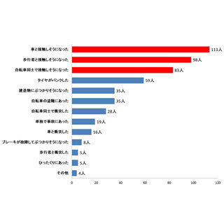 道路交通法違反の事例も多数 - 76.5%が自転車搭乗中に「ヒヤリ」を実感