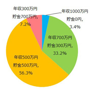 女性が求める結婚相手、年収1000万円・貯蓄0より年収300万円・貯蓄700万円