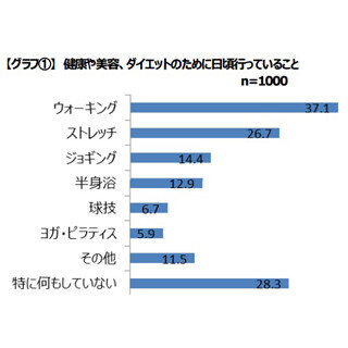 ヘルシーだと思うスイーツNo.1は? 食と健康に関する意識調査を実施