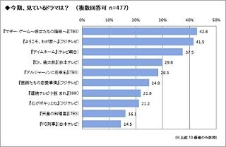主婦が今期見ているドラマ1位は『マザー・ゲーム』、2位は?