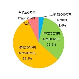 結婚相手に求めるのは、過半数の女性が「年収500万円、貯金500万円」
