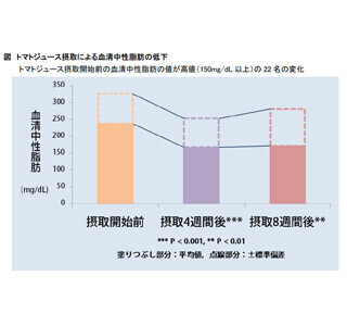 1日2回のトマトジュース摂取で、血中の中性脂肪が低下することが明らかに