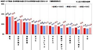20代～30代の女性が、初デートで行きたい和食のお店は?