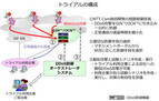 NTT Com、経路制御技術を採用したDDoS防御システムの実証実験
