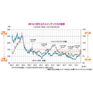 進む円安、長期トレンドにも変化が