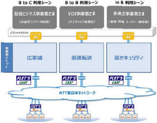 NTT東日本、「フレッツ・キャスト」経由のAWSダイレクト接続検証環境