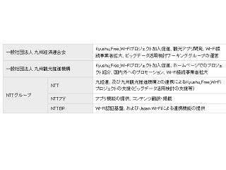 NTTと九経連、九州への観光客向け無料Wi-Fiサービス - 観光動態分析も