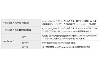 NTTと九経連、九州への観光客向け無料Wi-Fiサービス - 観光動態分析も