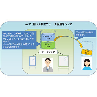 KDDI、スマホのデータ容量をタブレットと共有できる「データシェア」提供