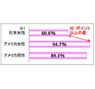 アンダーヘアのケアに日米で意識差 - 手入れなしは"逮捕されるべき"の声も