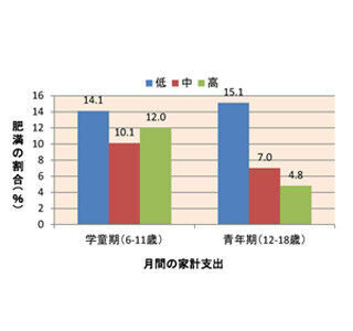 肥満は親の経済格差に影響されると日本医科大学が発表