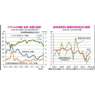 ブラジル経済、回復の条件とは?