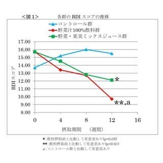野菜ジュースの継続摂取で抑うつ状態が改善 - 伊藤園と筑波大学の共同研究