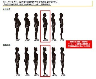 夫・妻のおなかぽっこり、どのくらいまで許せる?