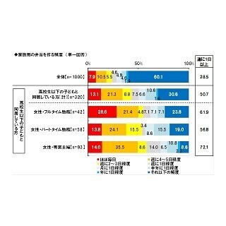 「弁当男子」は20代・30代男性の3人に1人 - 弁当を作るとモテる!?