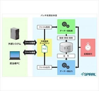 パイプドビッツの情報資産基盤「スパイラル」がバージョンアップ