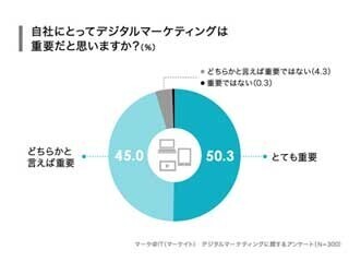 「マーケティング部門とIT部門の連携」が今後の課題 - マーケ＠IT調べ