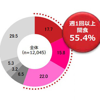 間食を取るとお腹が減る可能性も!? - 上手な間食の取り方とは