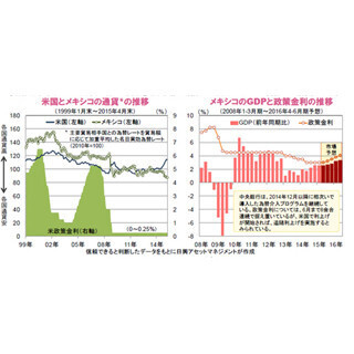 市場の過剰反応に押されるメキシコ・ペソ～米国景気の改善はメキシコの好材料～