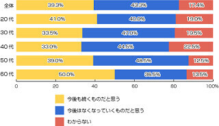 お中元の文化、「今後はなくなっていくものだと思う」と43%が回答