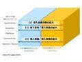 国内Internet of Things市場グローバル主要事業者分析 - IDC Japan