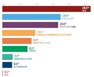 サイバー攻撃は洗練されても、攻撃手法は昔のまま? - ベライゾン調査