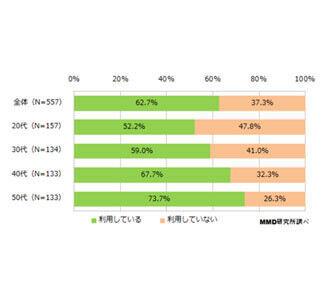 ニュースアプリのDL率が最も高い年代は50代 - 20代の1.4倍に