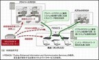 富士通、ハイブリッドクラウド向けネットワークを構築するSDNコントローラ