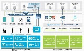 東京メトロ、300超の拠点間にSkype for Businessを導入