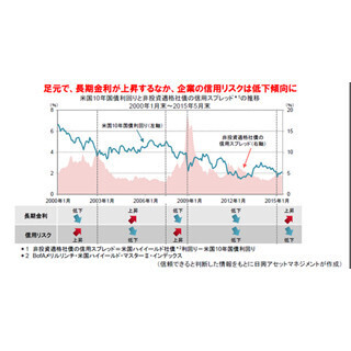 年内の米国利上げ観測が強まるなか注目集まるバンクローン