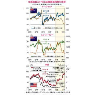 オセアニア通貨(豪ドル・NZドル)および米ドルの推移